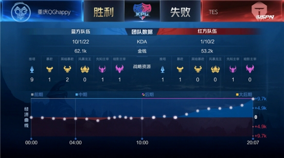 最终站在了 最终站在了